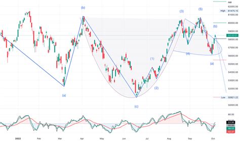 SENSEX Chart — BSE SENSEX Index — TradingView — India.